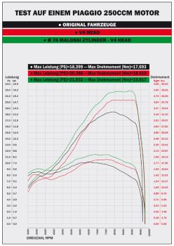 cylinder kit Malossi aluminium sport 282cc for Piaggio Quasar 250 4-stroke LC